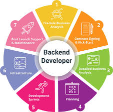 Unleashing the Power of a Backend Developer: Building the Foundation of Digital Success