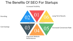 Unlocking Success: SEO Strategies for Startups in the Digital Age