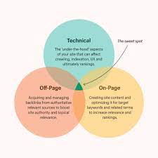 Understanding Why SEO is Essential for Online Success