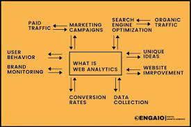 Unlocking the Potential of SEO Web Analytics for Online Success