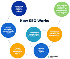 optimizing search results for your website