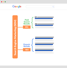 Unlocking the Power of SEO and SEM in Digital Marketing Strategies